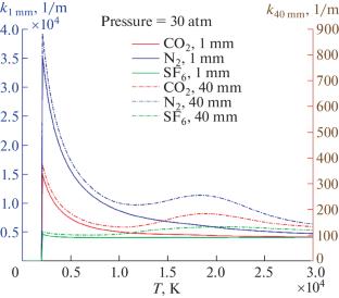The Absorption Coefficient in Various Gases in the Range of Temperatures of 300–30 000 K and Pressures of 1–30 Atm
