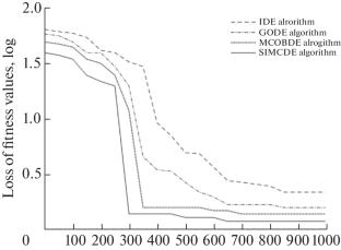 Research on PID Parameter Tuning Based on SIMCDE-RBF Algorithm
