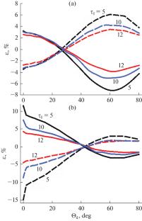 Monte Carlo Simulation of Polarized Signals of a Laser Navigation System