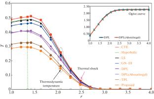 Eringen’s Non-Locality and Unified Exponential Operators Induce Thermoelasticity in a Cylindrical Cavity under Thermal Loads