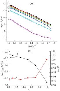 Substitution of Praseodymium for Cadmium and Lead in the Structure of Pr5Mo3O16+δ