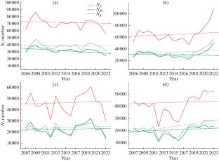 Variability of Multilayer Cloud Field Structure over Western and Eastern Siberia in Summer and Winter in 2006–2023 Based on CALIPSO Data