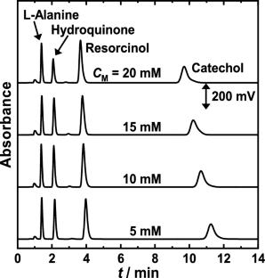 Development of analytical functions with high-performance liquid phase separation systems on the basis of the moment theory