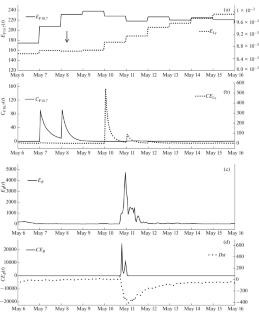 Analysis of Geoeffective Coronal Mass Ejections in the Flux of the Solar Wind and Cosmic Rays at Ground Level on May 10–12, 2024