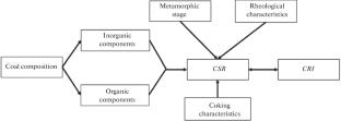 Determining the Optimal Coking Temperature on the Basis of Raman Spectroscopy