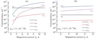 Ion Composition of Plasma of a Planar Magnetron in the Gaseous and Vacuum Modes of Operation