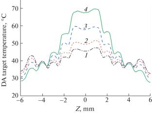 Analysis of Thermal Characteristics of Locally Inclined Targets under Irradiation by Proton Beams with a Gaussian Current Distribution