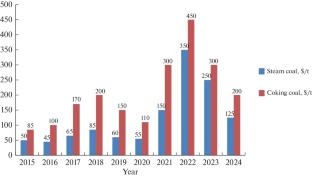 Current World and Russian Markets for Coal: An Analysis