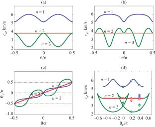 Asymptotics of Ultrasonic Sounding Field in Anisotropic Materials