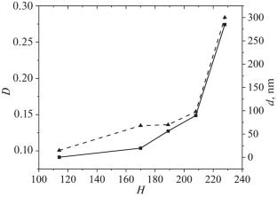 Sol–Gel Synthesis of a Lead Zirconate Titanate Ceramic Precursor: Evolution of the Macroscopic Properties of the System