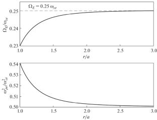 Rotational Instability of the Axisymmetric Trivelpiece–Gould Modes in the Inhomogeneous Electron Beam