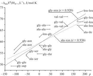 Thermodynamics of Stepwise Dissociation of Glycyl-L-aspartic and Glycyl-L-glutamic Acids