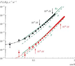 Zenith-Angle Dependence of Local Muon Density Spectra of Extensive Air Shower near the Horizon
