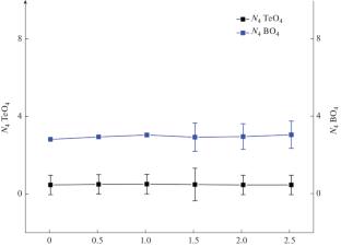 Structural Properties of Tm2O3/Ho2O3 Co-Doped Borotellurite Glass Analyzed Using FTIR