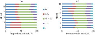 Plastic Parameters of Coal Batch