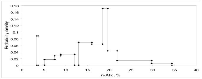 Distribution Patterns of the Main Structural-Group Parameters of Crude Oils from the Timan–Pechora Oil-and-Gas Basin According to 13C NMR Data