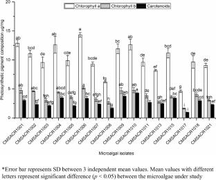 Isolation and Screening of Indigenous Microalgal Strains from Diverse Ecological Niches for Lipid and Pigment Production Relevant to Sustainable Biorefinery Applications