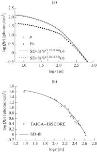 Lateral Distribution Function of Extensive Air Showers Cherenkov Light and Stable Laws: Fast Modelling Method for the CORSIKA Code