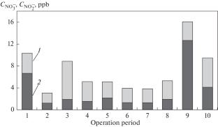 Optimized Monitoring of Ammonia Water Chemistry in the Primary Coolant Circuit of Small Capacity Light Water Reactors