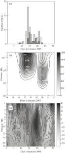 Variations in Characteristics of the Northern Hemisphere’s Middle Atmosphere during Solar Proton Events of January 2005