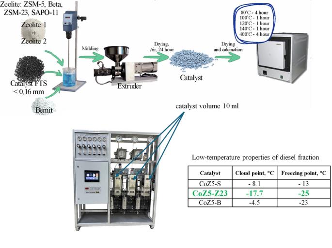 Dual-Zeolite Catalysts for Synthesis of Liquid Hydrocarbon Fuels