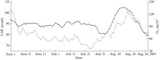 Ground-Level Ozone as a Factor of Increase in Community-Acquired Pneumonia Rate in Moscow in Warm Seasons