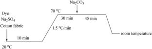 Regulation of symmetric polyfunctional reactive red dyes for ultra-high fixation on cellulose fibers in various dyeing and printing techniques