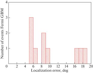 Search for Neutrino Events on the Baksan Underground Scintillation Telescope in Coincidence with Gamma-Ray Bursts from Fermi GBM and Swift BAT