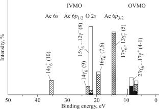 Theoretical Calculation of the Electronic Structure of the \(\mathbf{AcO}_{\mathbf{8}}^{\mathbf{12}-}\) Cluster