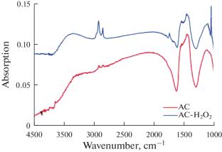 Electrode Nanocomposites of Supercapacitors Based on Functionalized Activated Charcoal Filled with Gold Nanoparticles