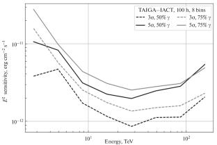 Differential Sensitivity of the TAIGA–IACT Facility in the Stereo Mode of Observations