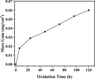 The oxidation and hot corrosion behaviors of the Pt-modified NiSiAlY coating at 750 ℃
