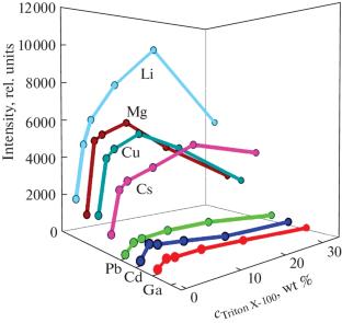 Effect of Nonionic Surfactants on the Intensity of Metal Lines in Drop-Spark Discharge Spectra