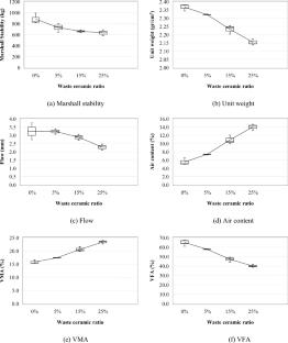 Mechanical, electromagnetic and micromorphological properties of the asphalt concrete with waste ceramic tiles and glass powder