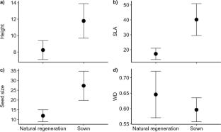 Forest restoration in Southern Amazonia by direct seeding: linking functional traits and carbon accumulation