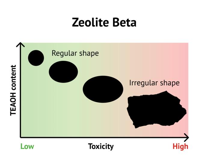 Effects of Synthesis Conditions on the Physicochemical Properties and Hemolytic Activity of Beta Zeolites