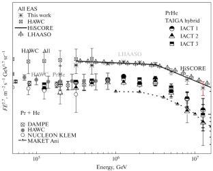 Estimation of the Light Component Spectrum of Cosmic Rays in the Energy Range of 200–10 000 TeV by the Hybrid Method