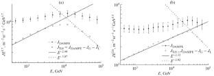 Spectra of Protons and Helium Nuclei from Tevatrons Recorded in Satellite Experiments: Indication of Nonclassical Nature of Cosmic Ray Diffusion