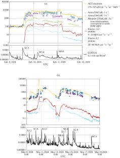 Solar Cosmic Rays and Hard X-Ray Emission from Solar Flares in the First Half of 2024 according to the Data of Experiments on Moscow State University CubeSat Satellites