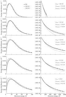 Second-Order Multigroup Model for Calculating Low-Energy Electron Transport in Weakly Ionized Gases