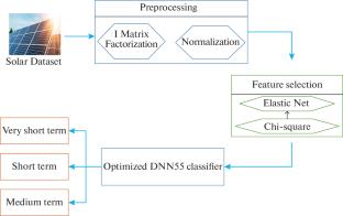 Short Term Solar Power Generation Prediction Based on IOT Using SMA Optimized DNN55