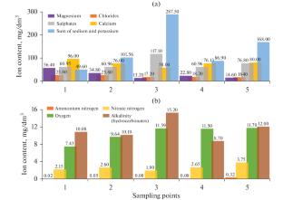 Assessment of Natural Water Resources in the Dniester River Basin for Fishery Purposes