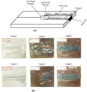 Identification of Defect in Friction Stir Welding Processed Material Using Microwave Non-Destructive Evaluation and Image Processing