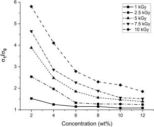 Electrical conductivity of gamma irradiated lactose for dosimetry purposes