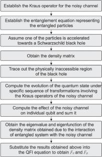 Quantum Fisher Information in Curved Spacetime: Dirac Particles in Noisy Channels around a Schwarzschild Black Hole