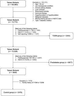 The relationship between type 2 diabetes mellitus, prediabetes, and bone mineral density in middle-aged and older adults: a nationwide study