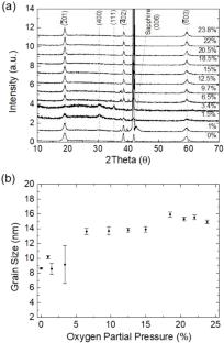 Crystallinity and optical properties of post-annealed Ga2O3 thin films deposited under varying oxygen partial pressures