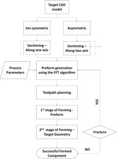 Mathematical approach to design preform for multi stage robot assisted incremental forming