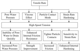 Key influencing factors and prediction model for the tensile strength of compacted clayey loess