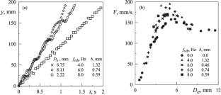 The Experimental Study of the Dynamics of a Gas Bubble in a Sinusoidal Channel with Axis Symmetry